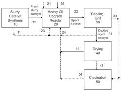 Hydroprocessing catalysts and methods for making thereof