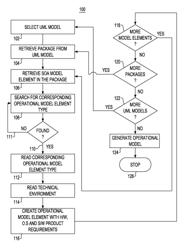 Operational model creation from SOA solution architecture