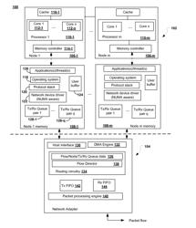 NUMA-aware scaling for network devices