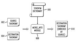 Automatic taxonomy enrichment