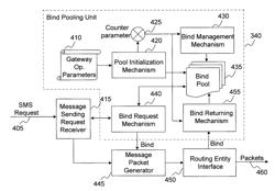 Method and system for SMS services and bind scaling