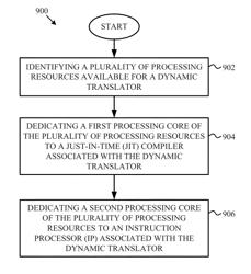 DEDICATING PROCESSING RESOURCES TO JUST-IN-TIME COMPILERS AND INSTRUCTION PROCESSORS IN A DYNAMIC TRANSLATOR