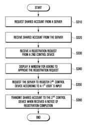 METHOD AND SYSTEM FOR REGISTERING CONTROL DEVICES IN SERVER