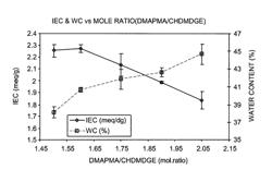 Ion exchange compositions, methods for making and materials prepared therefrom