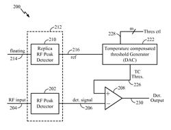 Temperature compensated RF peak detector