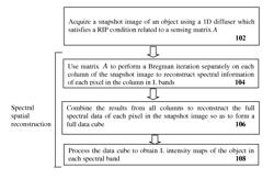 SNAPSHOT SPECTRAL IMAGING BASED ON DIGITAL CAMERAS