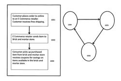 System and method for providing delivery and other services for third party sales