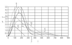 Method for regulating a brief increase in power of a steam turbine