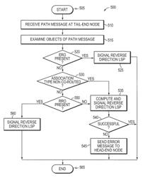 Signaling co-routed and non co-routed LSPs of a bidirectional packet TE tunnel