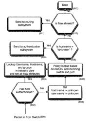 Network operating system for managing and securing networks