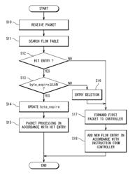 Flow communication system