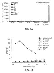 Compositions monovalent for CD28 binding and methods of use