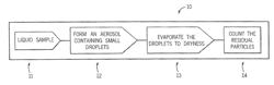 Particle concentration measurement technology