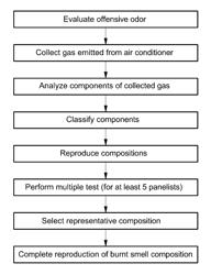 Method for detecting burnt odor from air conditioner, reproducing burnt odor and preparing corresponding burnt odor composition