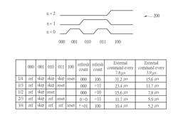 COUNTER BASED DESIGN FOR TEMPERATURE CONTROLLED REFRESH