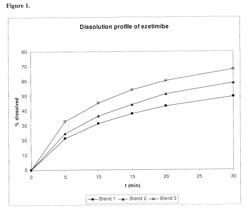 Process for the preparation of a pharmaceutical composition comprising ezetimibe