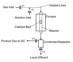 Converting biomass to gaseous fuel hydrocarbons