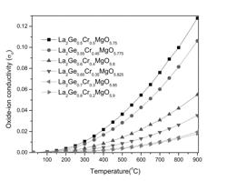 Oxide-ion conductors and related composites and devices