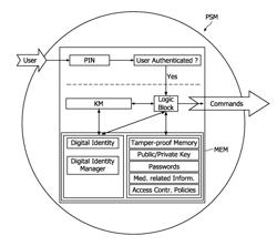 Personal security manager for ubiquitous patient monitoring