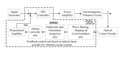 Vibration exciter system with a feedback control unit based on an optical linear encoder