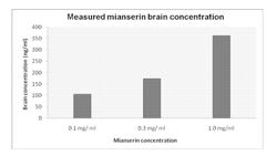 Insect-based ex vivo model for testing blood-brain barrier penetration and method for exposing insect brain to chemical compounds