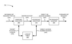 On-net direct access to voicemail