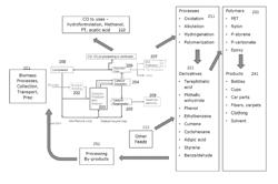 CHEMICAL INTERMEDIATES BY CATALYTIC FAST PYROLYSIS PROCESS