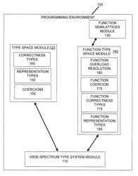 Wide-spectrum type system incorporating representation types, correctness types, coercions, and function overload resolution