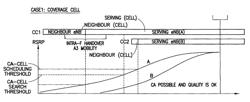 Activation and deactivation of component carrier measurements based on thresh-old settings