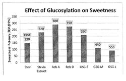 Glucosylated steviol glycoside as a flavor modifier