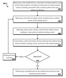 Motion pattern classification and gesture recognition