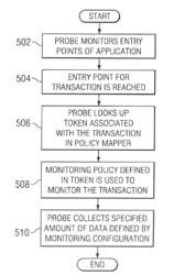 Intelligent performance monitoring based on user transactions