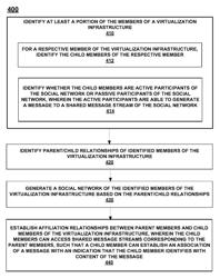 Creation of a social network of members of a virtualization infrastructure