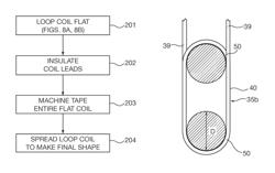 Method for forming electrodynamic machine insulated coils