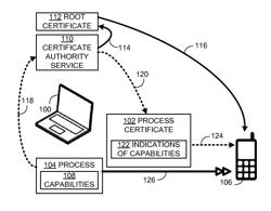 TRUSTED CERTIFICATE AUTHORITY TO CREATE CERTIFICATES BASED ON CAPABILITIES OF PROCESSES