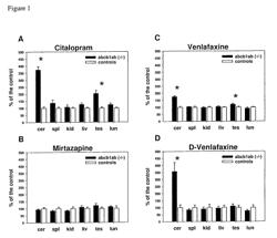 Polymorphisms in ABCB1 associated with a lack of clinical response to medicaments