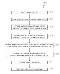 Management method and system for implementation, execution, data collection, and data analysis of a structured collection procedure which runs on a collection device