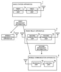 Mobile communication system, radio relay apparatus, mobile communication apparatus, and radio communication method