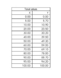 Method for converting spectral characterization data