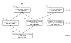 Programmatic access to terminologies expressed in hierarchical form