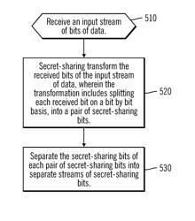 Iterative data secret-sharing transformation