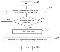 Hand gesture recognition method for touch panel and associated apparatus