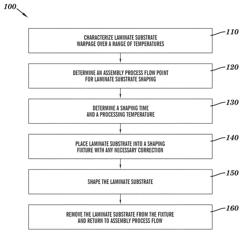 Method for shaping a laminate substrate