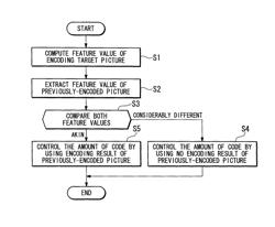 Code amount control method and apparatus