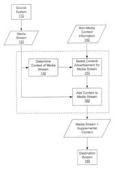 Selection and presentation of context-relevant supplemental content and advertising