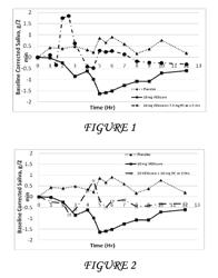 Combinations of solifenacin and salivary stimulants for the treatment of overactive bladder