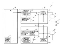 Synchronous control unit for synchronizing two shafts with each other