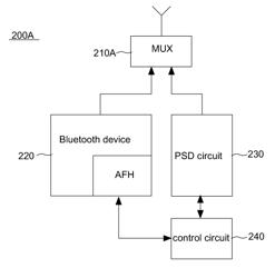 Method and device for implementation of adaptive frequency hopping by power spectral density