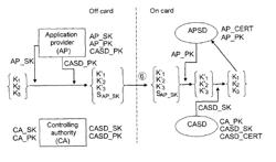 Method of exchanging data such as cryptographic keys between a data processing system and an electronic entity such as a microcircuit card