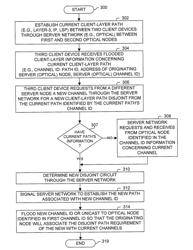 Network Server Layer Providing Disjoint Channels in Response to Client-Layer Disjoint Path Requests